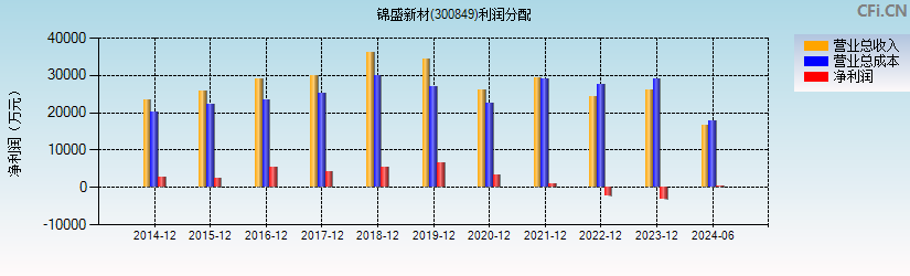 锦盛新材(300849)利润分配表图