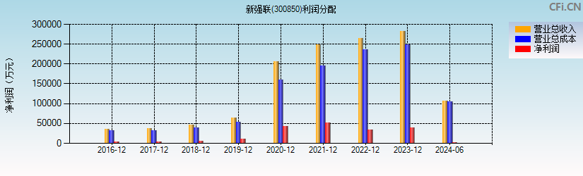 新强联(300850)利润分配表图