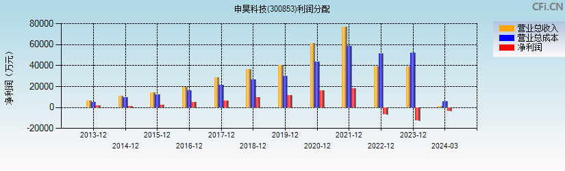 申昊科技(300853)利润分配表图