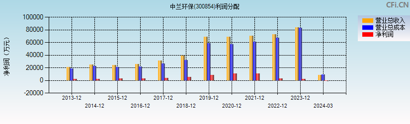 中兰环保(300854)利润分配表图