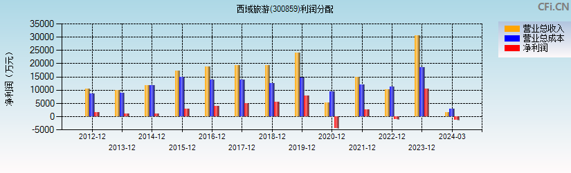 西域旅游(300859)利润分配表图