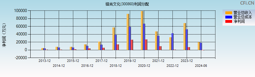 锋尚文化(300860)利润分配表图