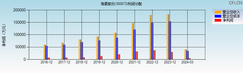 海晨股份(300873)利润分配表图