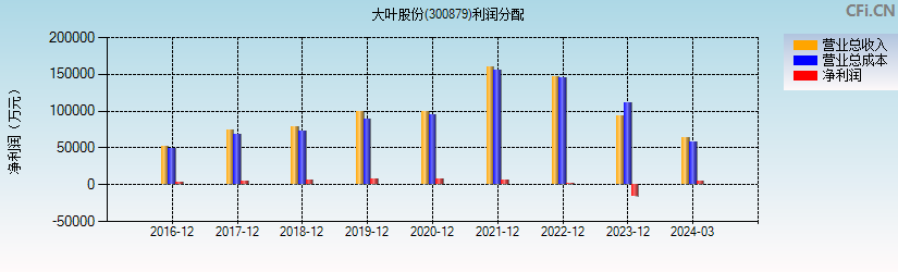 大叶股份(300879)利润分配表图