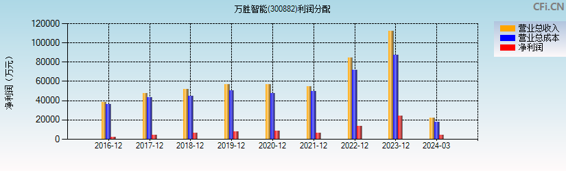 万胜智能(300882)利润分配表图