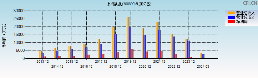 上海凯鑫(300899)利润分配表图