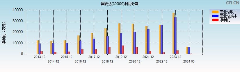 国安达(300902)利润分配表图