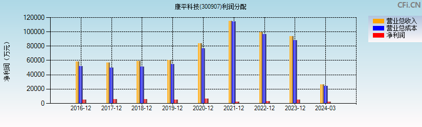 康平科技(300907)利润分配表图