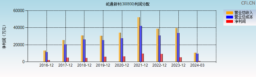 屹通新材(300930)利润分配表图