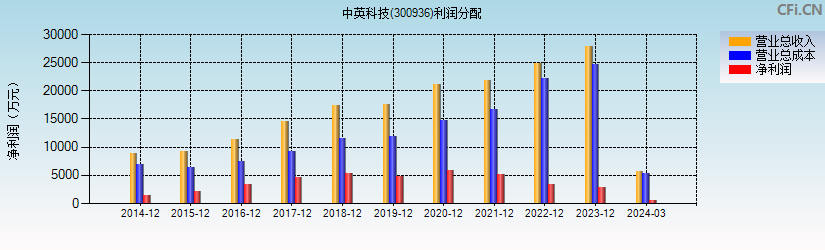 中英科技(300936)利润分配表图