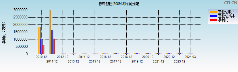 春晖智控(300943)利润分配表图