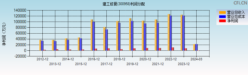 建工修复(300958)利润分配表图