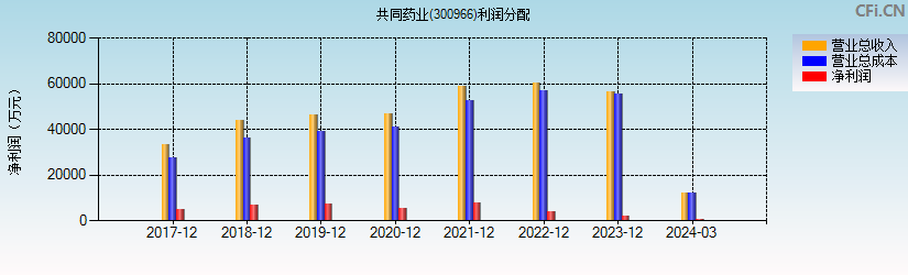 共同药业(300966)利润分配表图