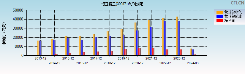 博亚精工(300971)利润分配表图