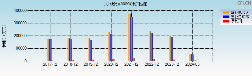 久祺股份(300994)利润分配表图