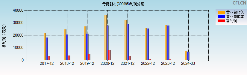 奇德新材(300995)利润分配表图