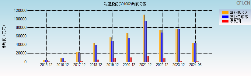 崧盛股份(301002)利润分配表图