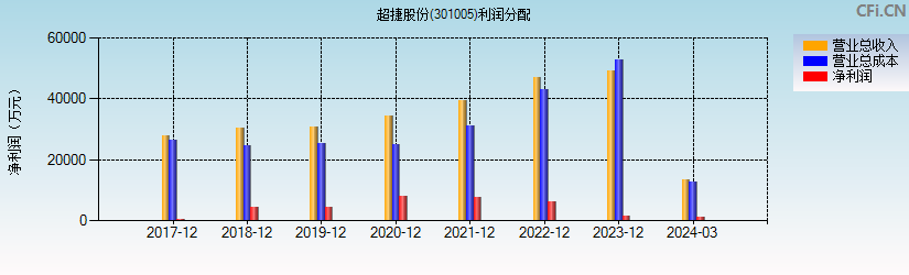 超捷股份(301005)利润分配表图