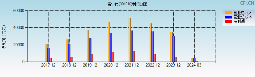 雷尔伟(301016)利润分配表图