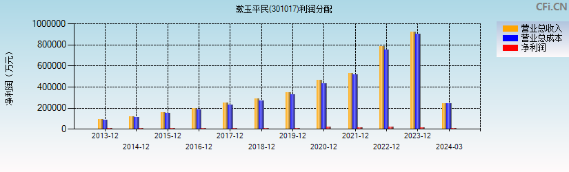 漱玉平民(301017)利润分配表图