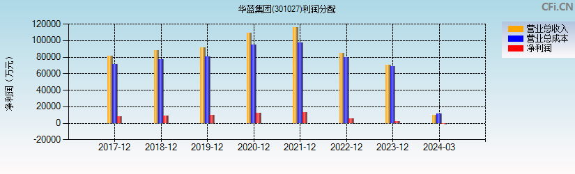 华蓝集团(301027)利润分配表图
