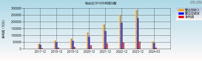 怡合达(301029)利润分配表图