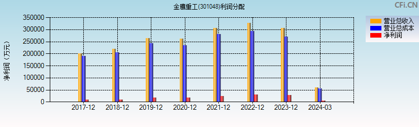 金鹰重工(301048)利润分配表图