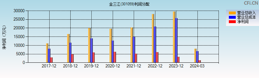 金三江(301059)利润分配表图
