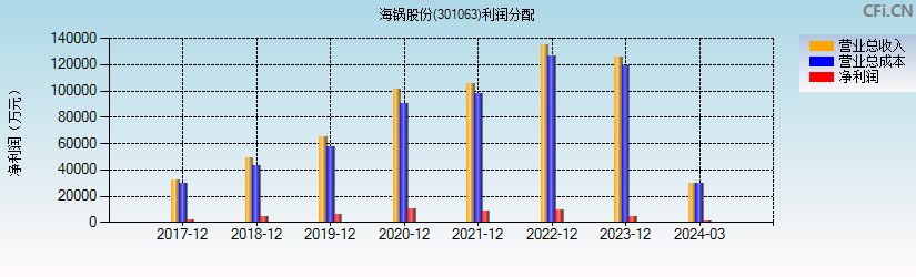 海锅股份(301063)利润分配表图