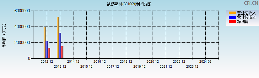 凯盛新材(301069)利润分配表图