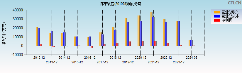 邵阳液压(301079)利润分配表图