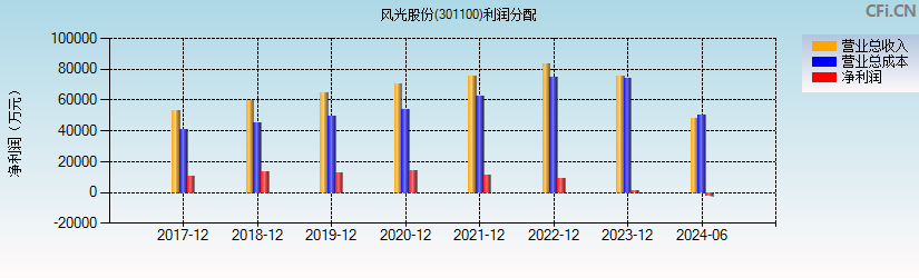 风光股份(301100)利润分配表图