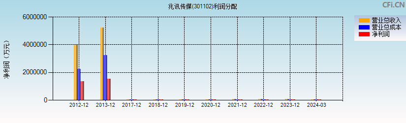 兆讯传媒(301102)利润分配表图