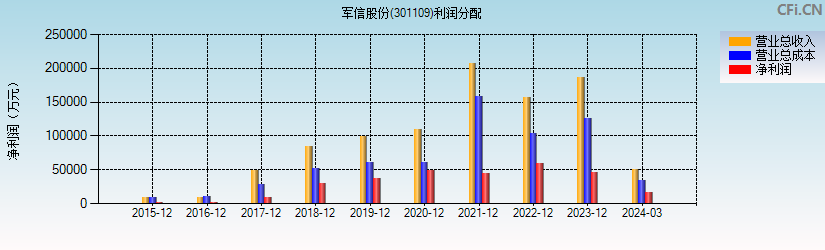 军信股份(301109)利润分配表图