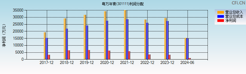 粤万年青(301111)利润分配表图