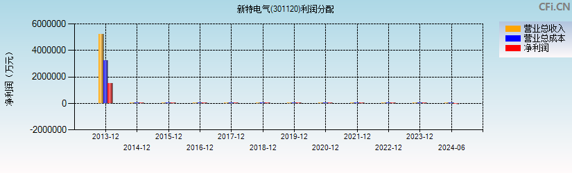 新特电气(301120)利润分配表图