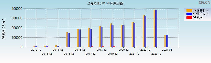 达嘉维康(301126)利润分配表图