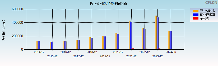 隆华新材(301149)利润分配表图