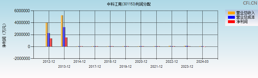 中科江南(301153)利润分配表图