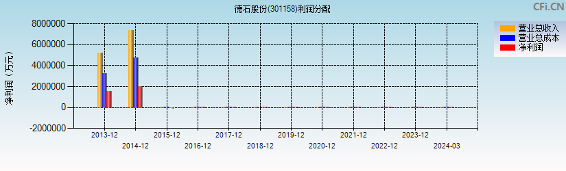 德石股份(301158)利润分配表图