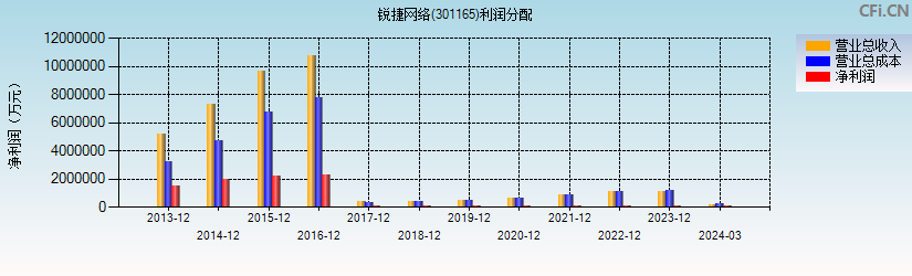 锐捷网络(301165)利润分配表图