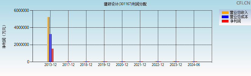 建研设计(301167)利润分配表图