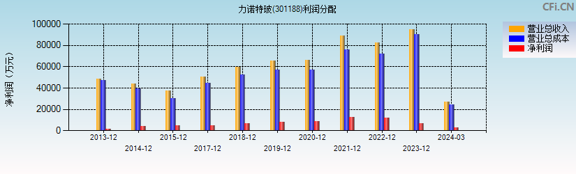 力诺特玻(301188)利润分配表图