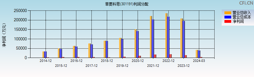 菲菱科思(301191)利润分配表图