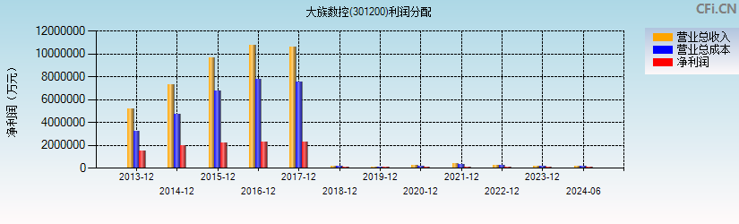 大族数控(301200)利润分配表图