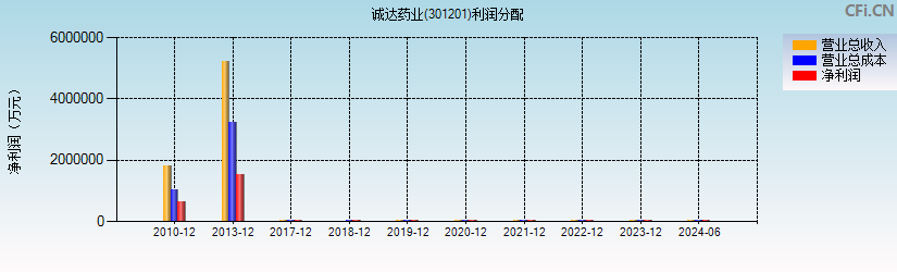 诚达药业(301201)利润分配表图