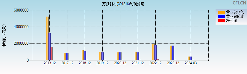 万凯新材(301216)利润分配表图