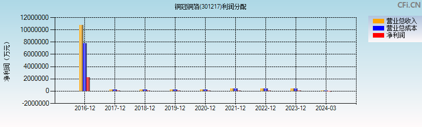 铜冠铜箔(301217)利润分配表图