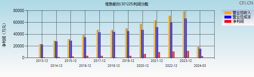 恒勃股份(301225)利润分配表图