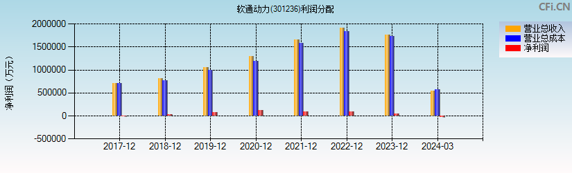 软通动力(301236)利润分配表图